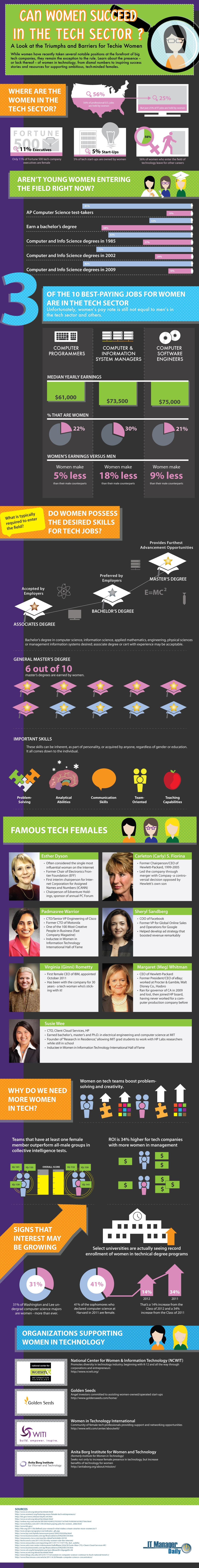 Women in Technology Infographic Women in Technology Infographic